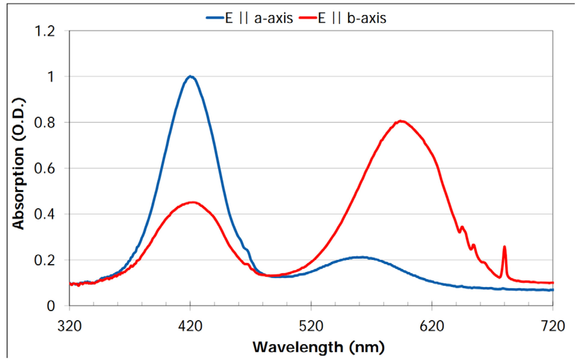 Alexandrite Absorption Coefficient Graph